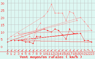 Courbe de la force du vent pour Zamora