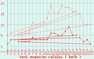 Courbe de la force du vent pour Frontenay (79)