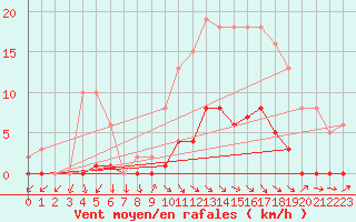 Courbe de la force du vent pour Gurande (44)