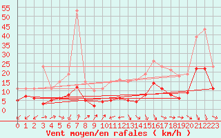 Courbe de la force du vent pour Castres-Nord (81)