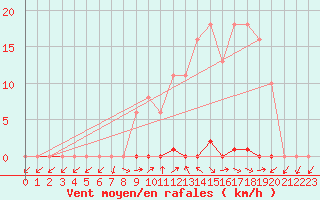 Courbe de la force du vent pour Grardmer (88)