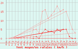 Courbe de la force du vent pour Saint-Paul-lez-Durance (13)