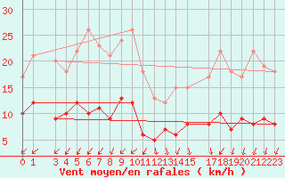 Courbe de la force du vent pour Mont-Rigi (Be)