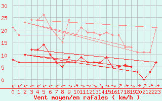 Courbe de la force du vent pour Pomrols (34)