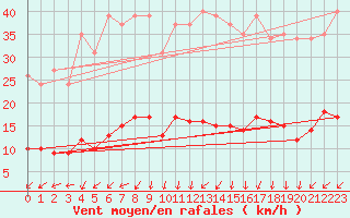 Courbe de la force du vent pour Saint-Julien-en-Quint (26)
