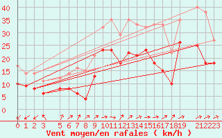 Courbe de la force du vent pour Ernage (Be)