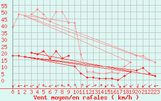 Courbe de la force du vent pour Six-Fours (83)