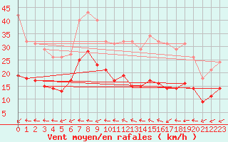 Courbe de la force du vent pour Saint-Michel-Mont-Mercure (85)