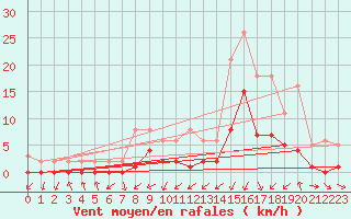 Courbe de la force du vent pour Gjilan (Kosovo)