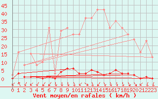 Courbe de la force du vent pour Herserange (54)