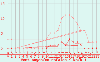 Courbe de la force du vent pour Lignerolles (03)