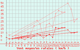 Courbe de la force du vent pour Daroca