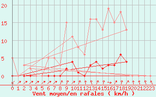 Courbe de la force du vent pour Bannay (18)