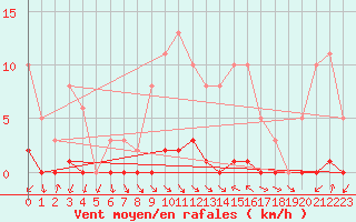 Courbe de la force du vent pour Thomery (77)