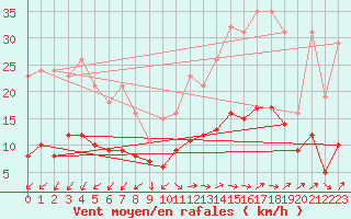 Courbe de la force du vent pour Montredon des Corbires (11)