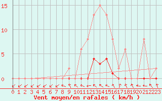 Courbe de la force du vent pour Hestrud (59)
