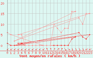 Courbe de la force du vent pour Trelly (50)