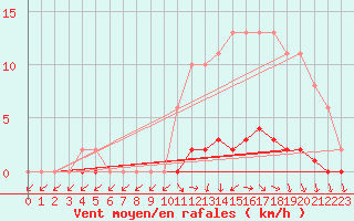 Courbe de la force du vent pour Herbault (41)