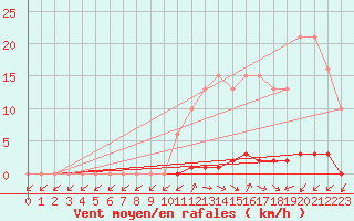 Courbe de la force du vent pour Le Mesnil-Esnard (76)