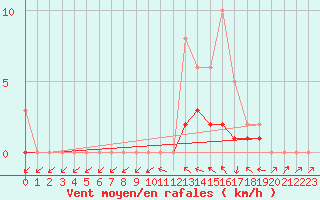 Courbe de la force du vent pour Lobbes (Be)