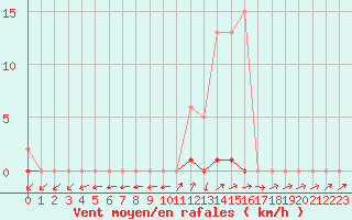 Courbe de la force du vent pour Nonaville (16)