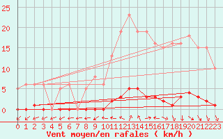Courbe de la force du vent pour Lamballe (22)