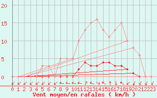 Courbe de la force du vent pour Dounoux (88)