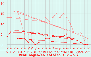 Courbe de la force du vent pour Combs-la-Ville (77)