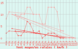 Courbe de la force du vent pour Gurande (44)