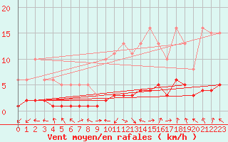 Courbe de la force du vent pour Saint-Laurent-du-Pont (38)