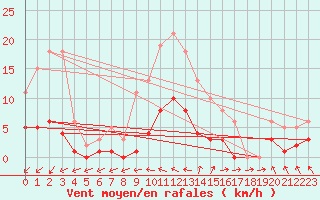 Courbe de la force du vent pour Brigueuil (16)