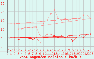 Courbe de la force du vent pour Bulson (08)