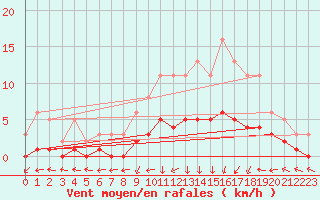 Courbe de la force du vent pour Vanclans (25)