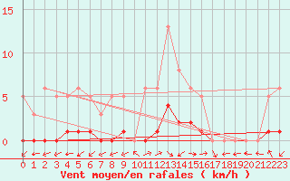 Courbe de la force du vent pour San Chierlo (It)