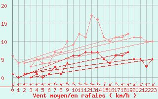 Courbe de la force du vent pour Saint-Martin-du-Bec (76)
