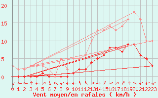 Courbe de la force du vent pour Manlleu (Esp)