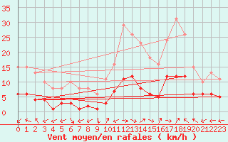 Courbe de la force du vent pour Eygliers (05)