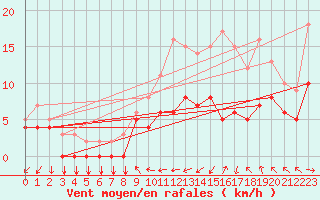 Courbe de la force du vent pour Beitem (Be)