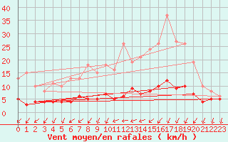 Courbe de la force du vent pour Nostang (56)