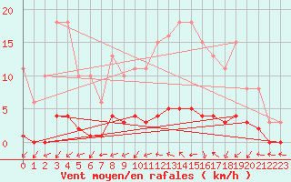 Courbe de la force du vent pour Vernouillet (78)