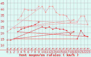 Courbe de la force du vent pour Estres-la-Campagne (14)