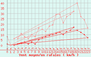 Courbe de la force du vent pour Montredon des Corbires (11)