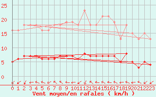 Courbe de la force du vent pour Sermange-Erzange (57)