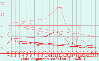 Courbe de la force du vent pour Ploeren (56)