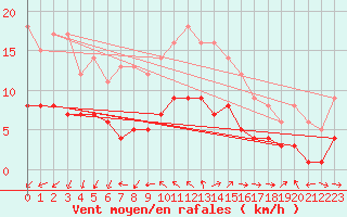 Courbe de la force du vent pour Marquise (62)