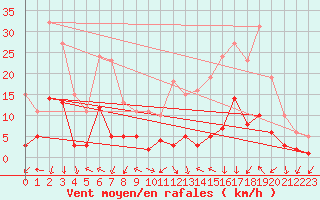 Courbe de la force du vent pour Eygliers (05)