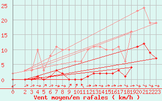Courbe de la force du vent pour Le Luc (83)