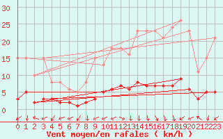 Courbe de la force du vent pour Saint-Laurent-du-Pont (38)