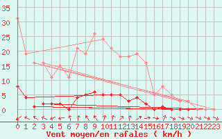 Courbe de la force du vent pour Anglars St-Flix(12)