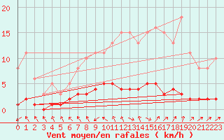 Courbe de la force du vent pour Vernouillet (78)